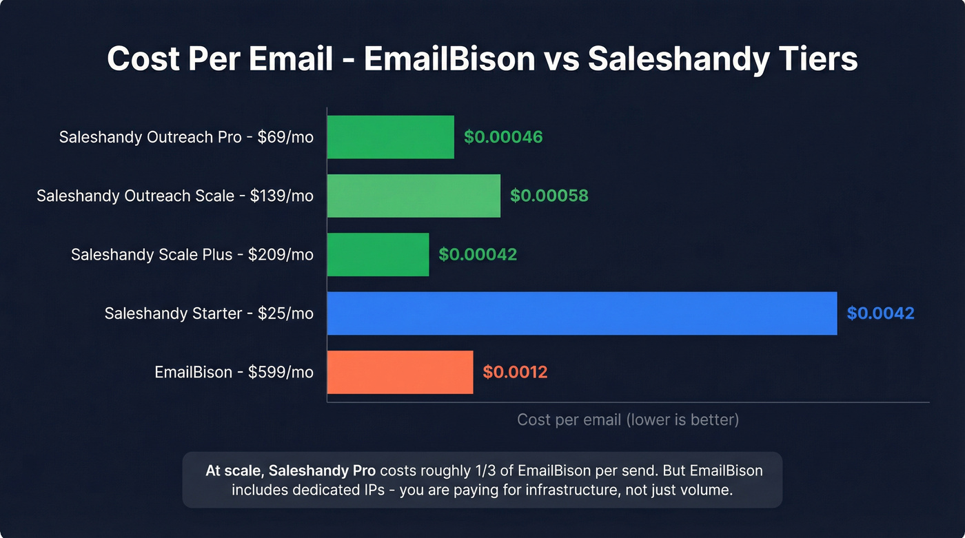 Cost per email comparison across all pricing tiers