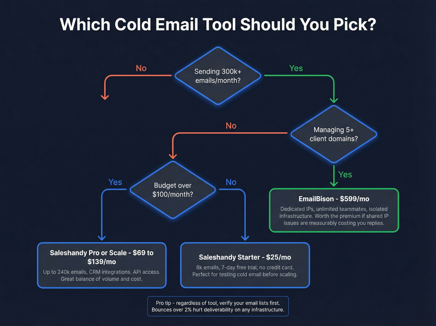 Decision tree for choosing EmailBison or Saleshandy