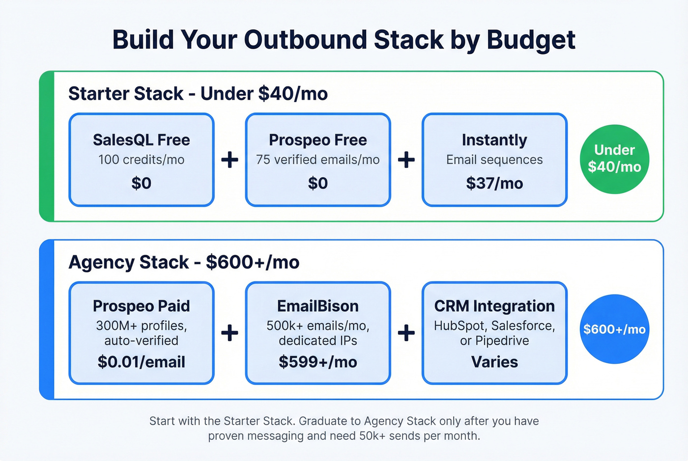 Recommended outbound stack configurations by budget and scale