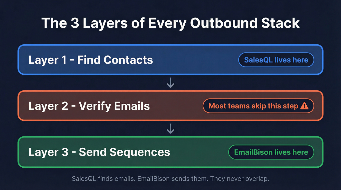 Three-layer outbound stack showing where SalesQL and EmailBison fit