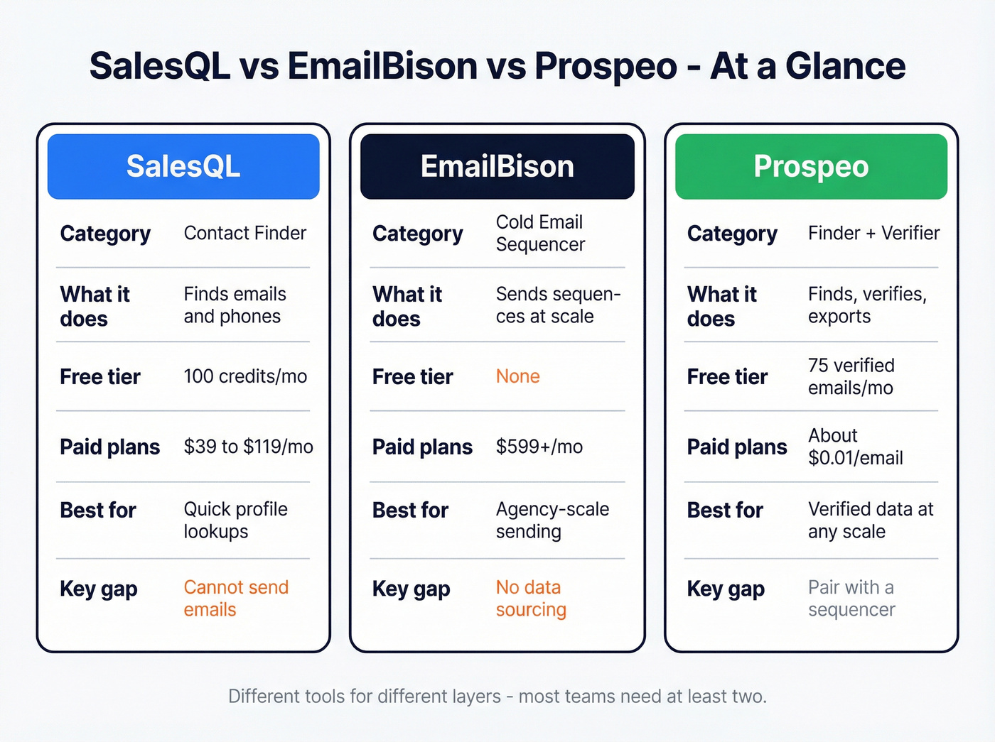 Head-to-head comparison of SalesQL vs EmailBison vs Prospeo