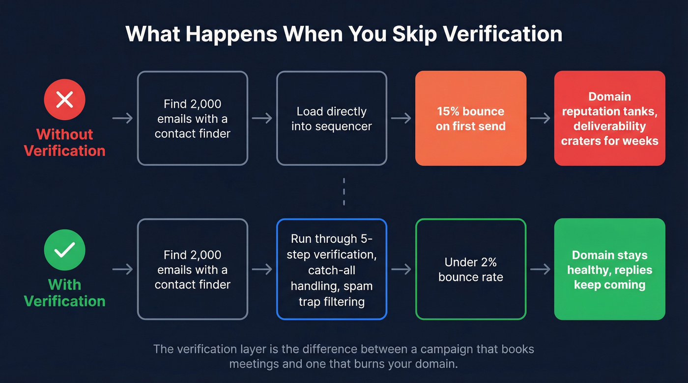 Flow diagram showing how skipping verification destroys deliverability