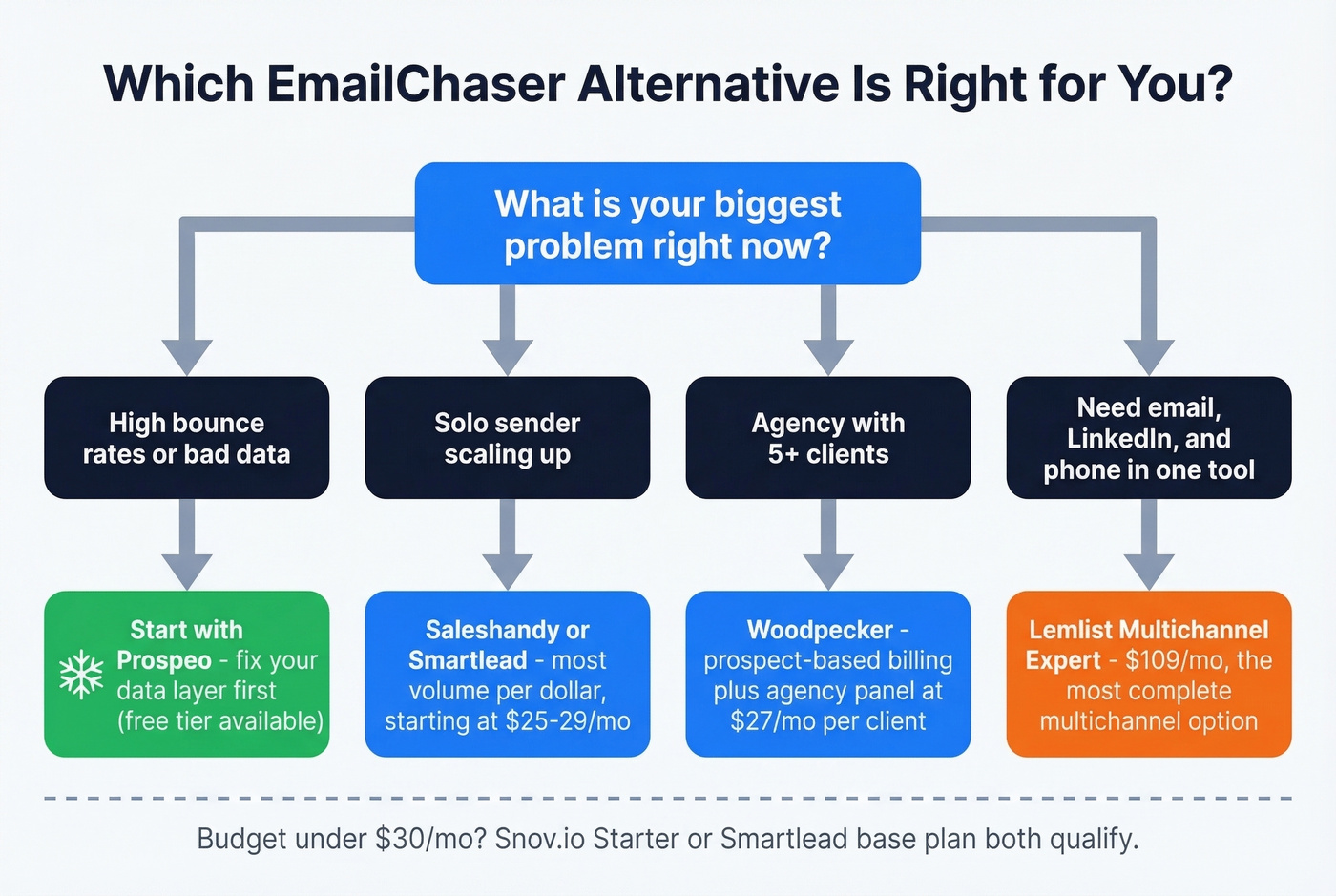 Decision flowchart to pick the right EmailChaser alternative