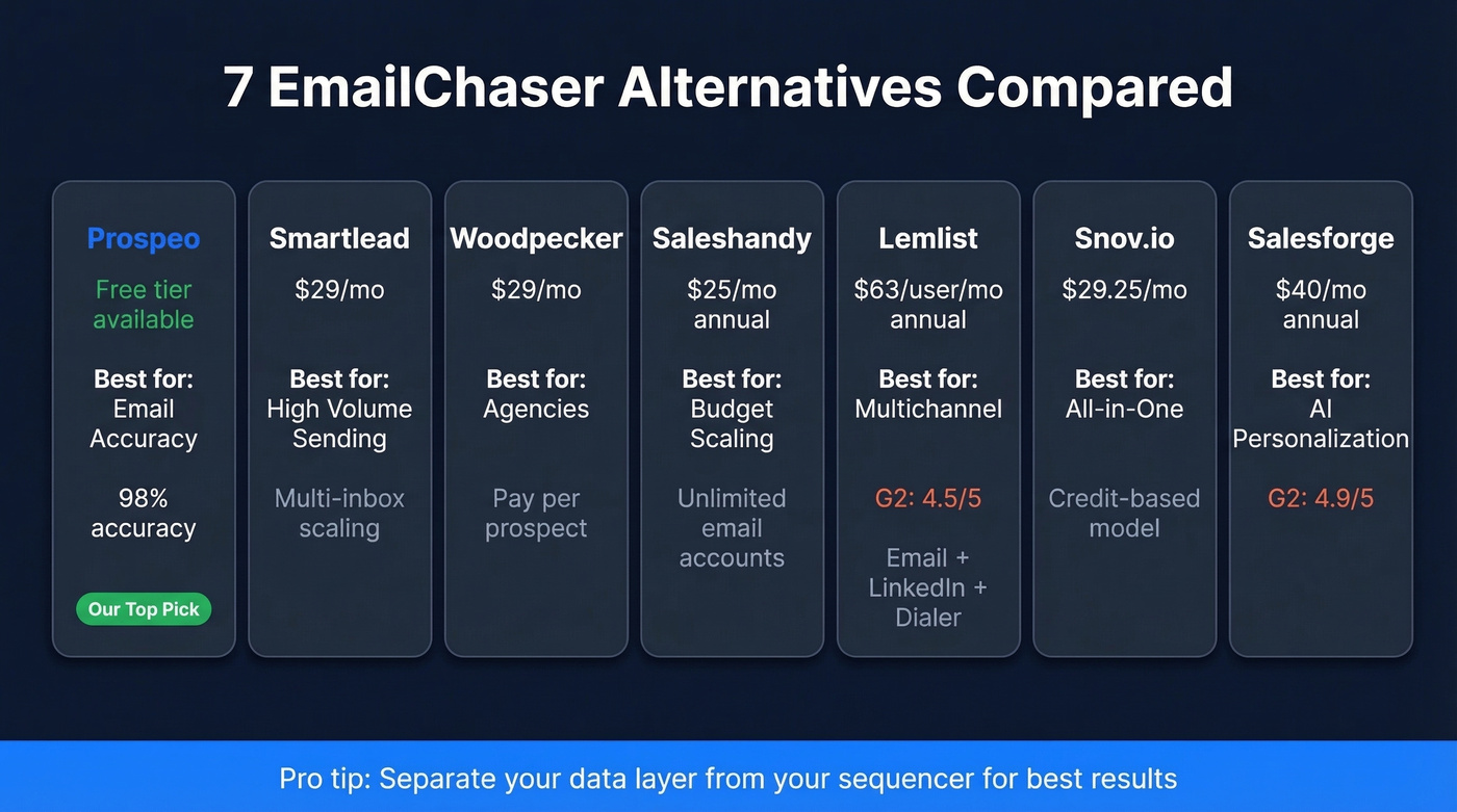 Visual comparison of 7 EmailChaser alternatives with pricing and ratings