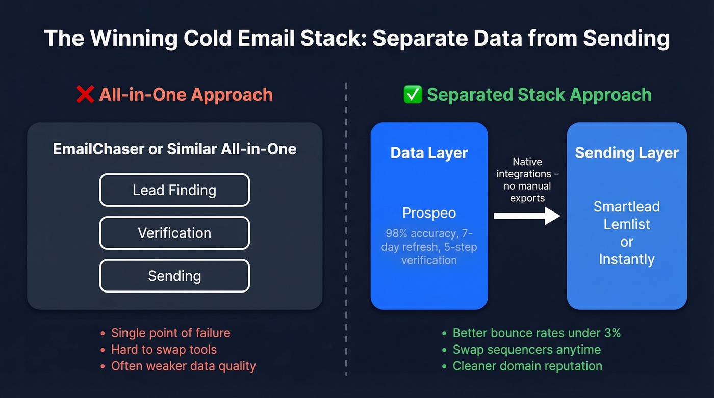 Data layer vs sequencer architecture showing separated stack