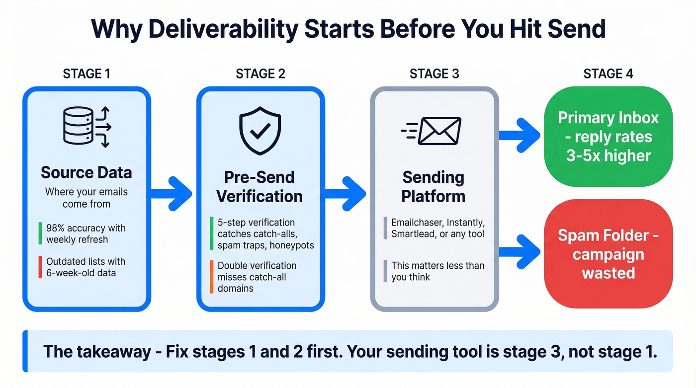 Email deliverability chain showing where data quality fits