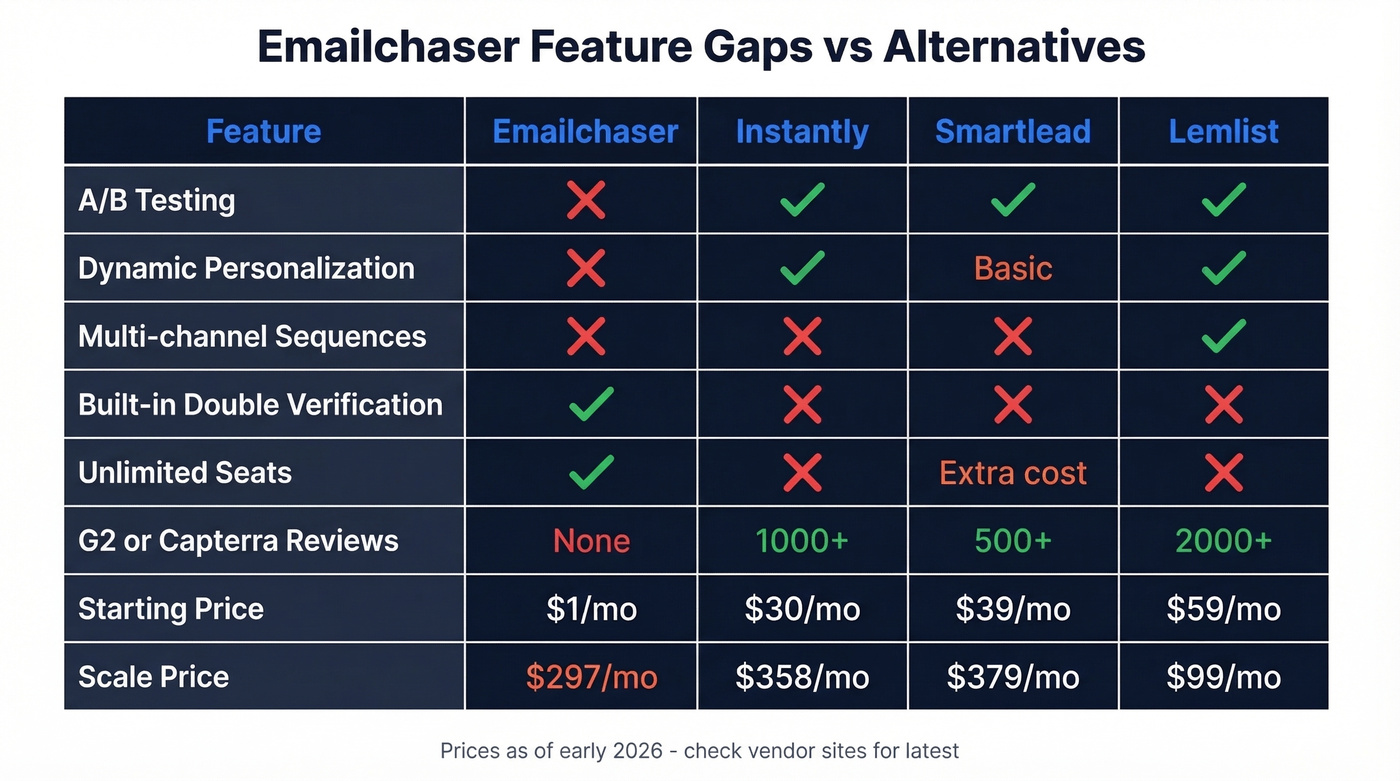 Emailchaser feature gaps compared to key alternatives
