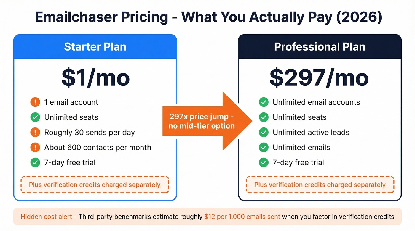 Emailchaser pricing breakdown with hidden costs revealed