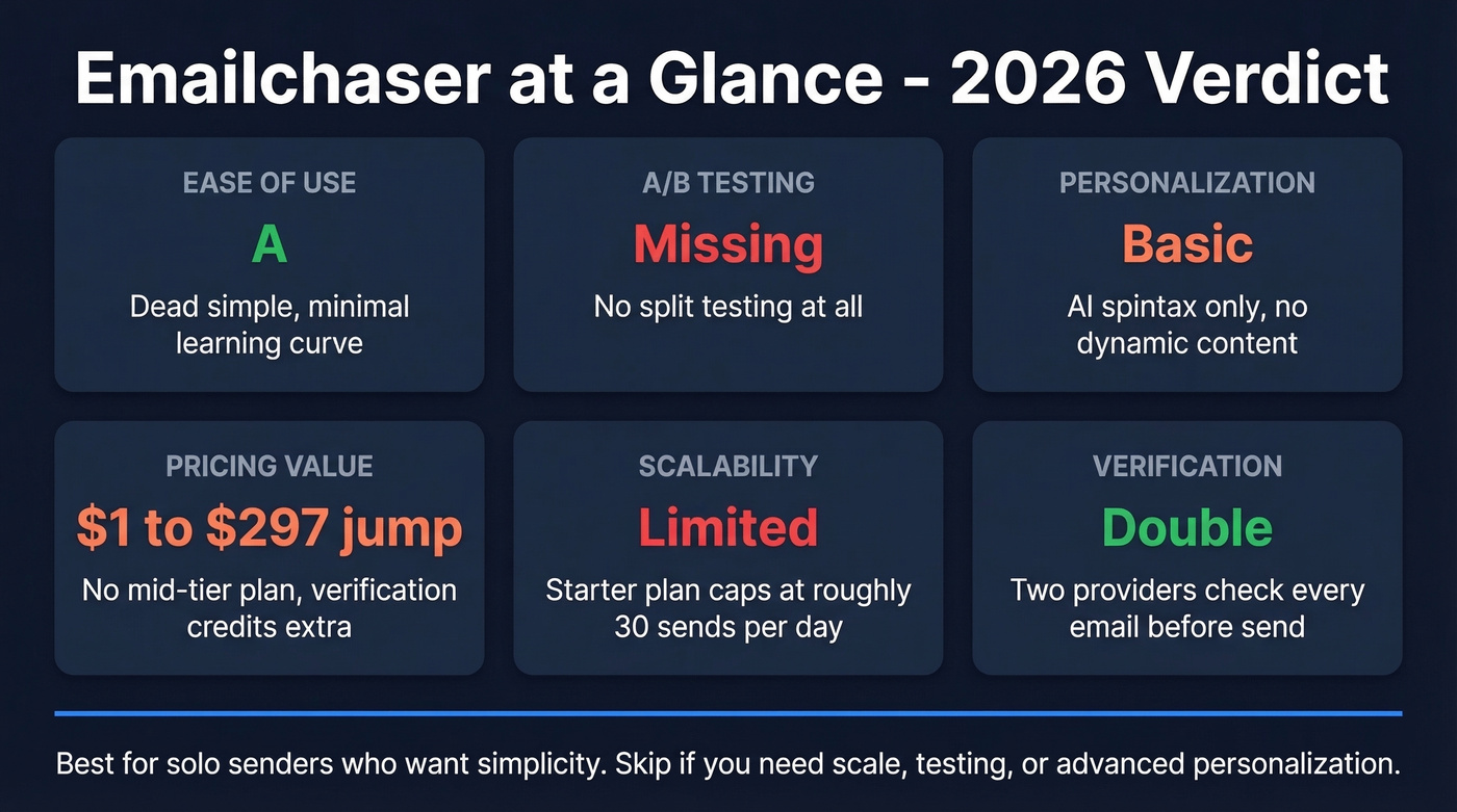 Emailchaser quick verdict scorecard with key metrics
