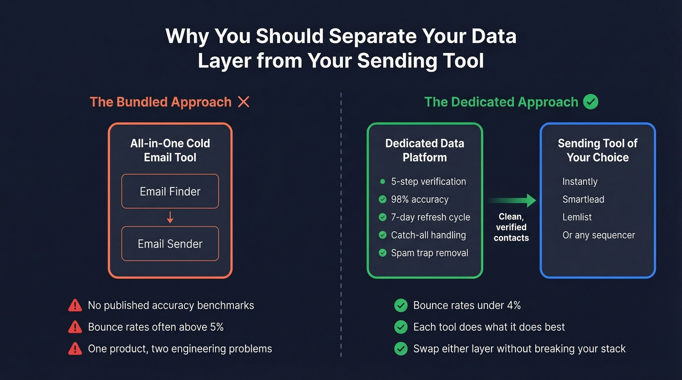 Bundled vs dedicated data layer architecture diagram