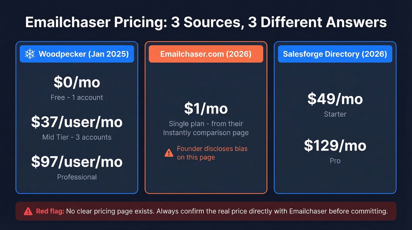 Emailchaser pricing inconsistency across three different sources