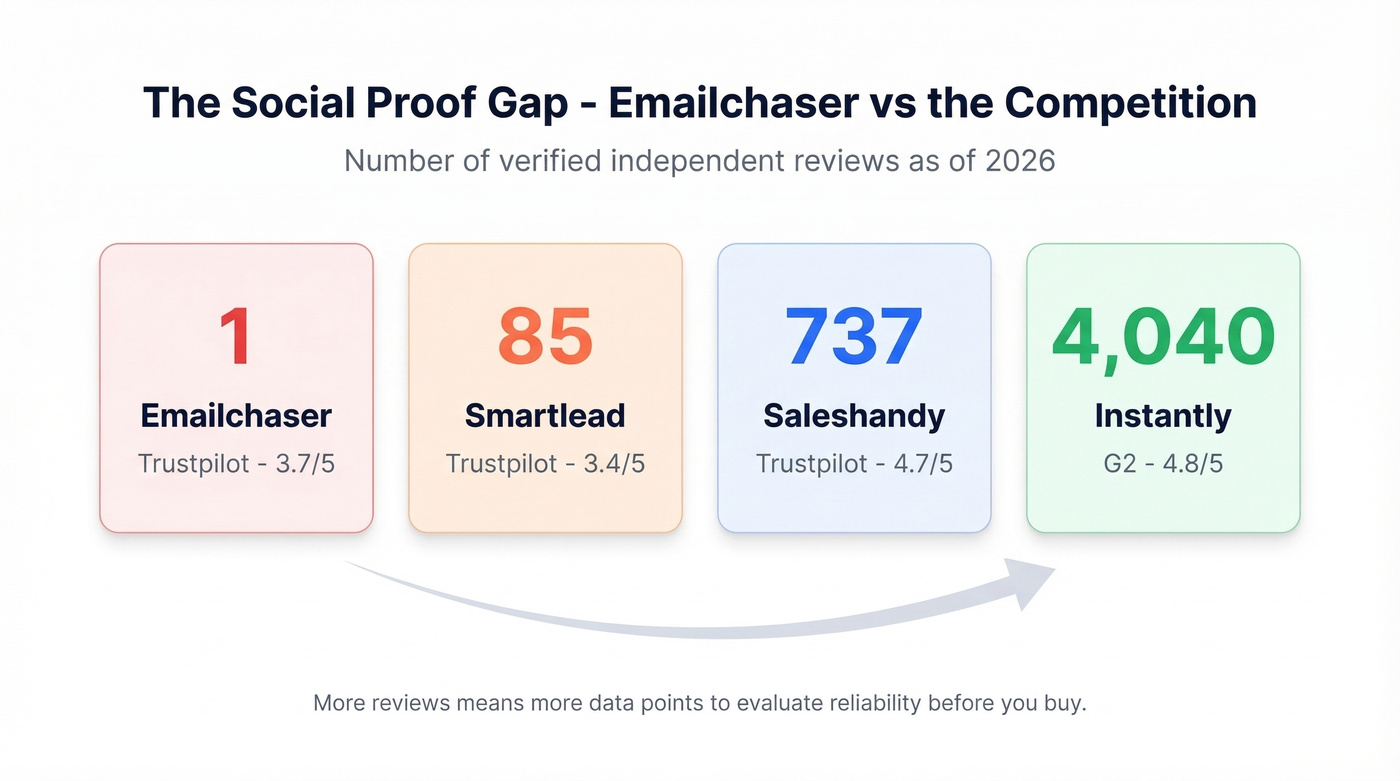 Emailchaser social proof gap versus competitors