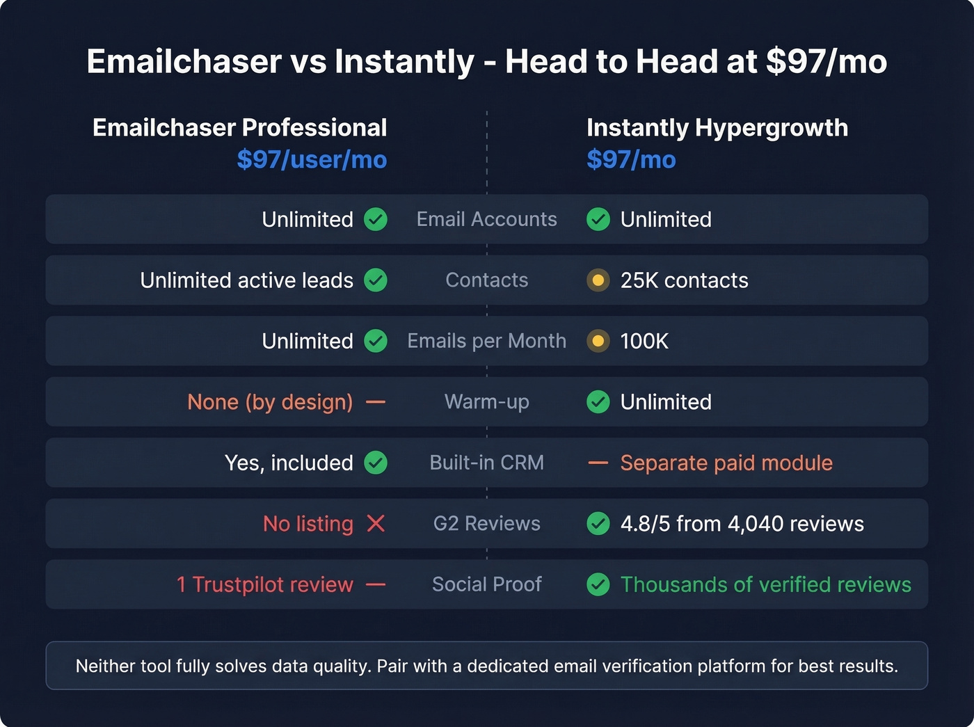 Emailchaser vs Instantly head-to-head feature comparison