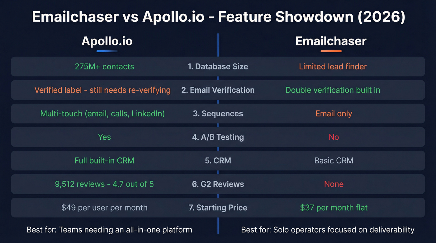 Emailchaser vs Apollo.io feature comparison diagram