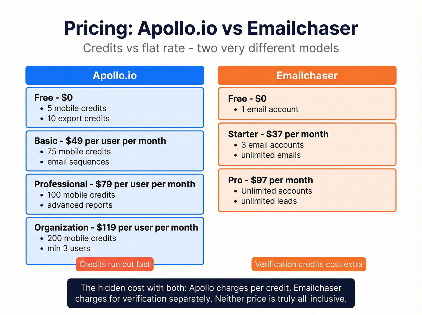 Emailchaser vs Apollo.io pricing tier comparison