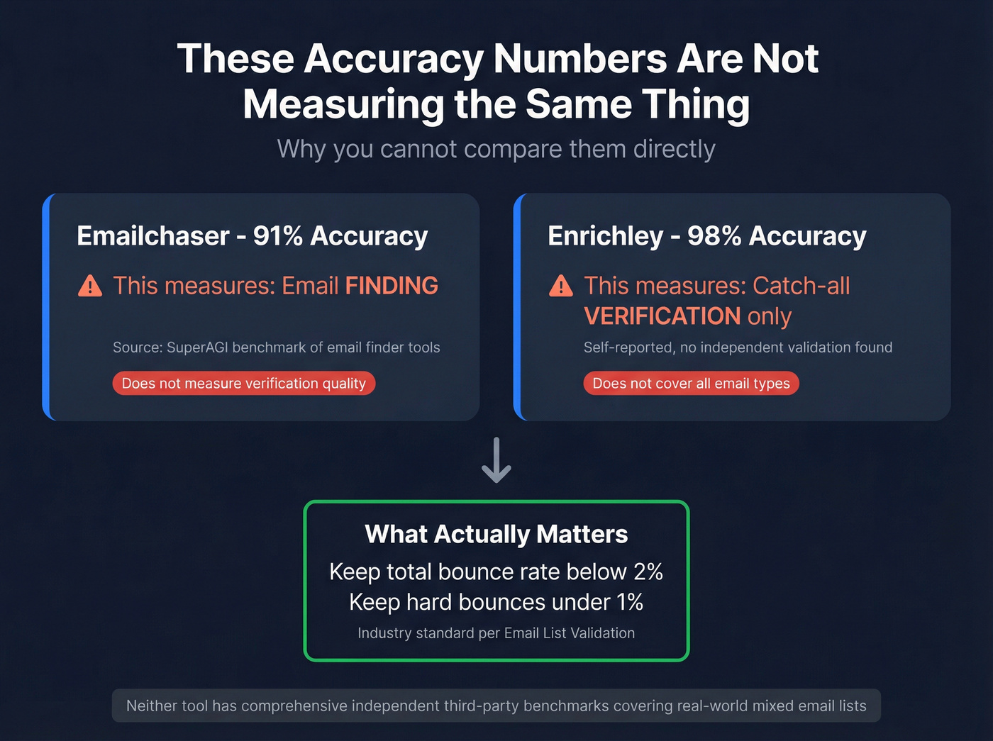 Accuracy claims context showing what each metric actually measures