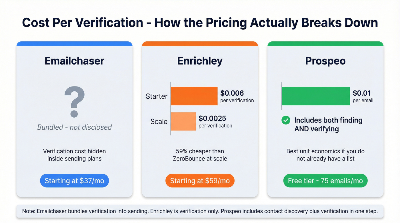 Per-verification cost comparison across three tools