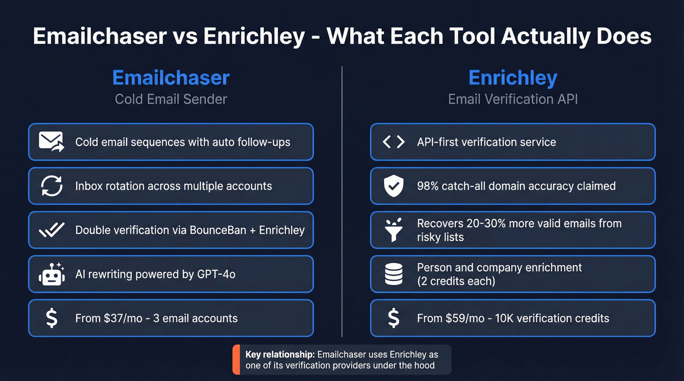 Emailchaser vs Enrichley head-to-head feature comparison diagram