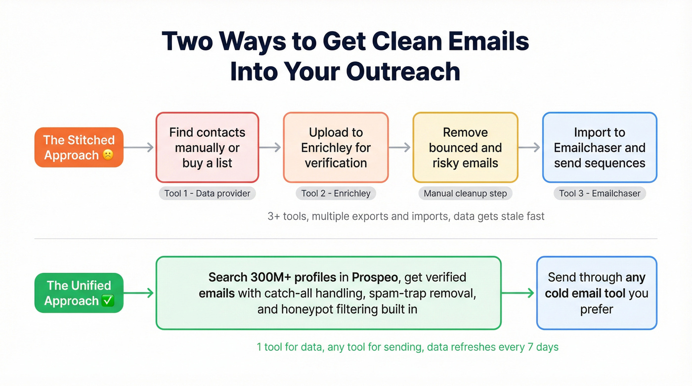 Workflow comparison showing stitched tools vs unified Prospeo approach