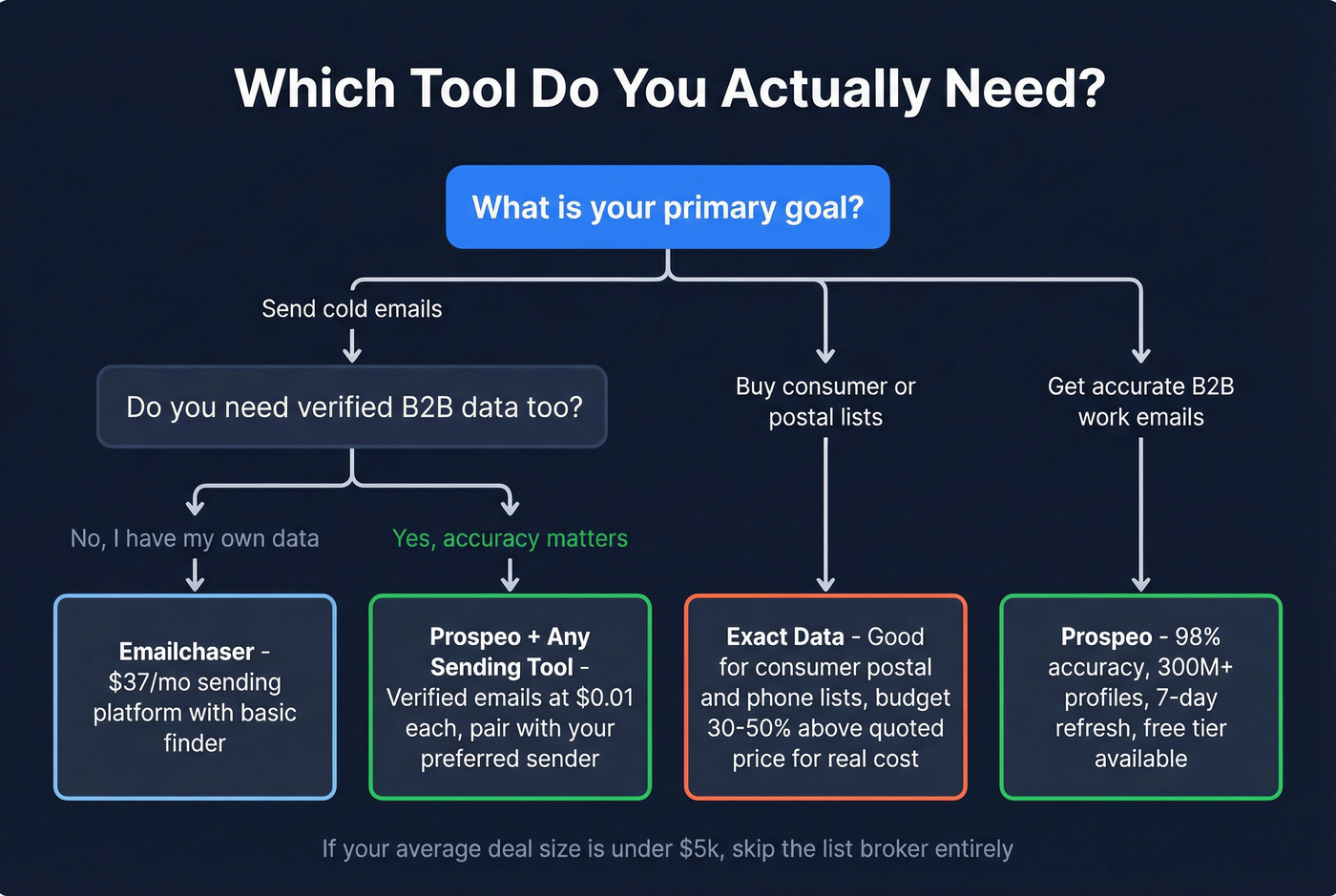 Decision tree for choosing Emailchaser, Exact Data, or Prospeo