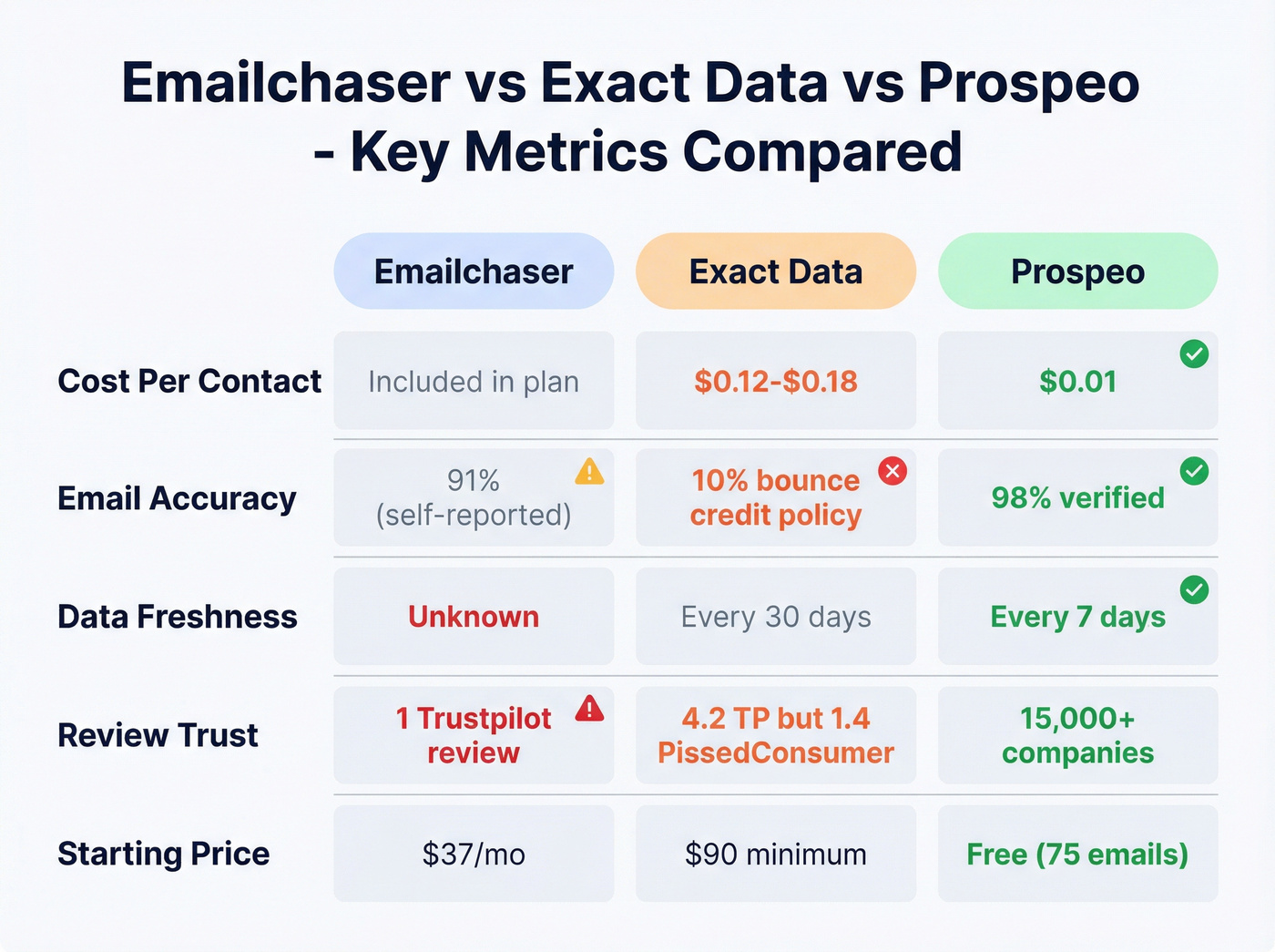 Three-way comparison of Emailchaser, Exact Data, and Prospeo