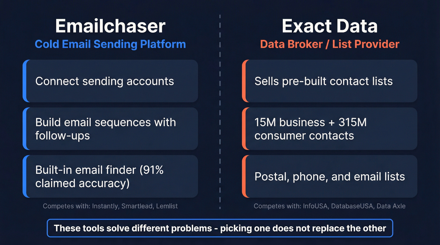 Emailchaser vs Exact Data category difference diagram