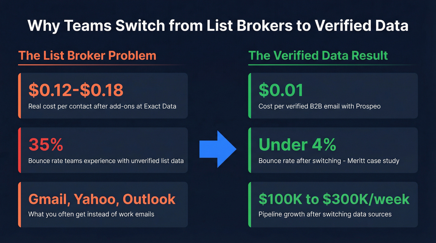 Exact Data vs Prospeo cost and quality stat comparison
