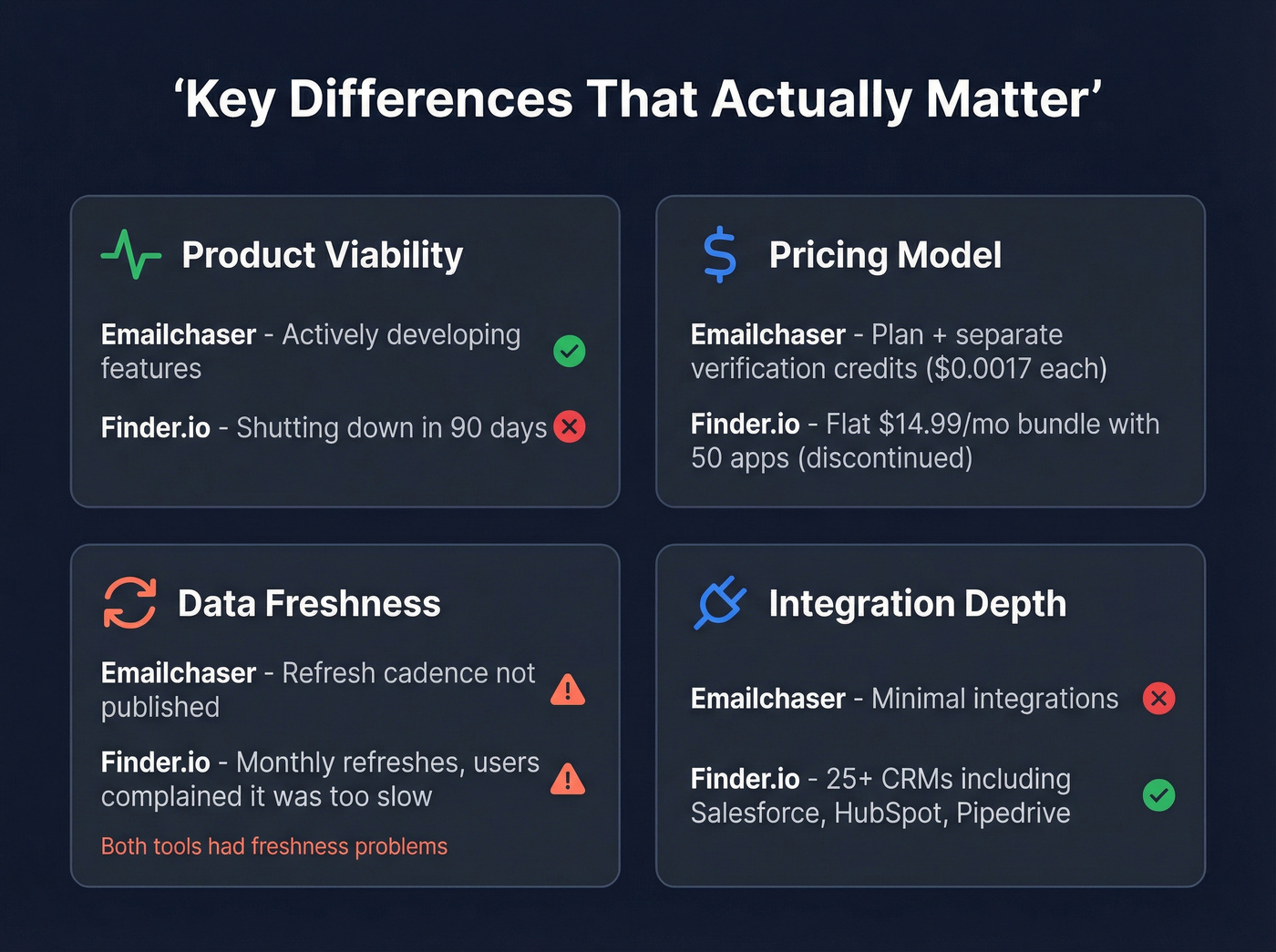 Four key differences between Emailchaser and Finder.io