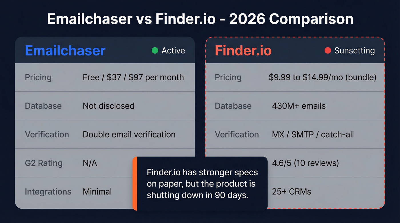Emailchaser vs Finder.io head-to-head feature comparison