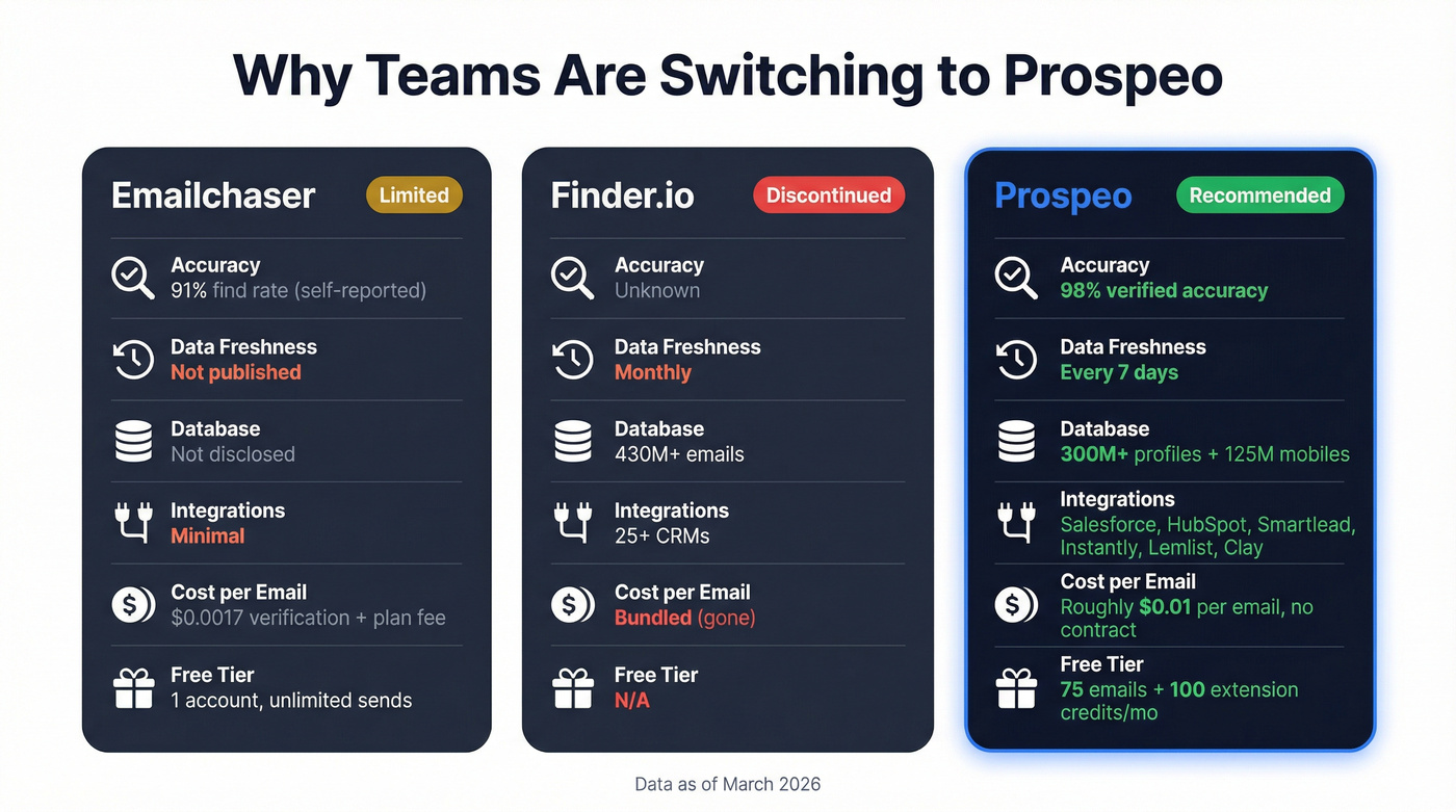 Prospeo vs Emailchaser vs Finder.io three-way comparison