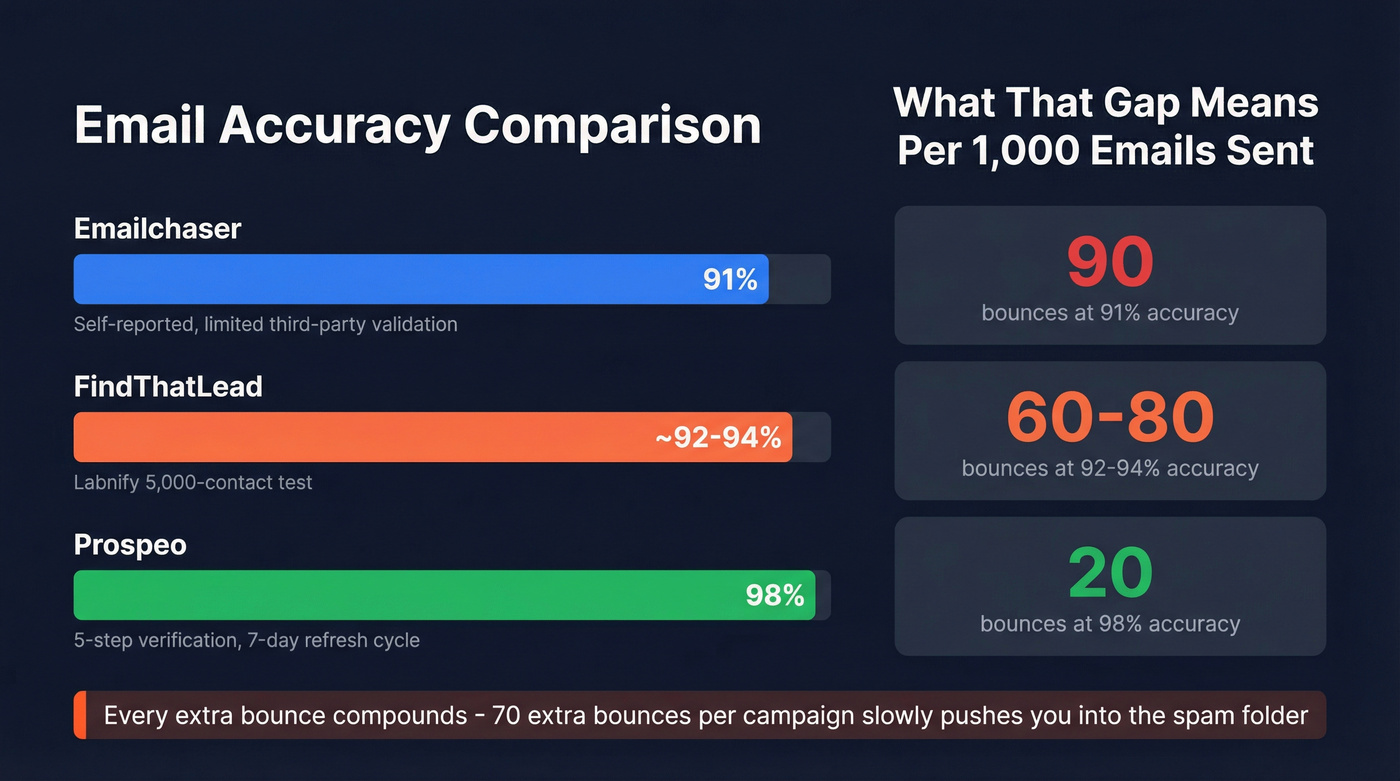 Email accuracy comparison showing bounce rate impact