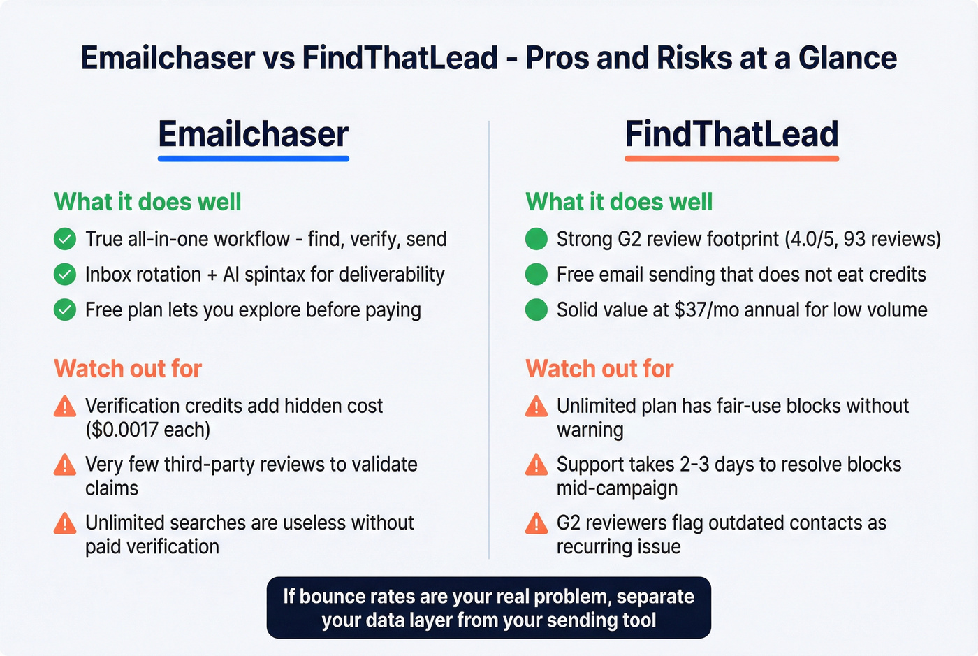 Emailchaser and FindThatLead pros and risks overview