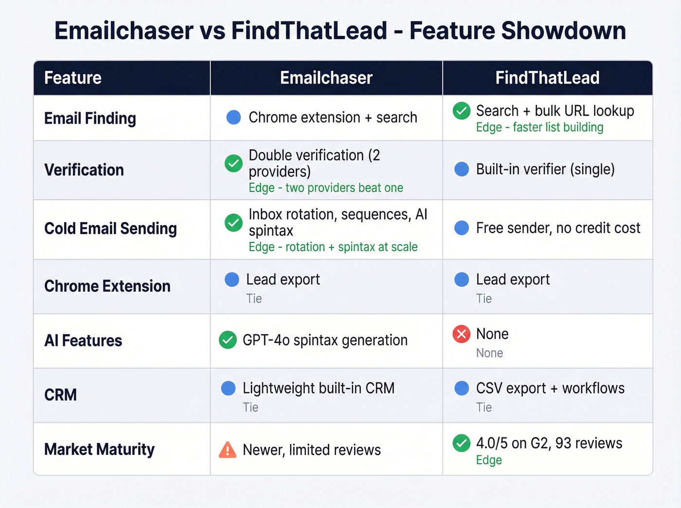 Emailchaser vs FindThatLead feature comparison matrix