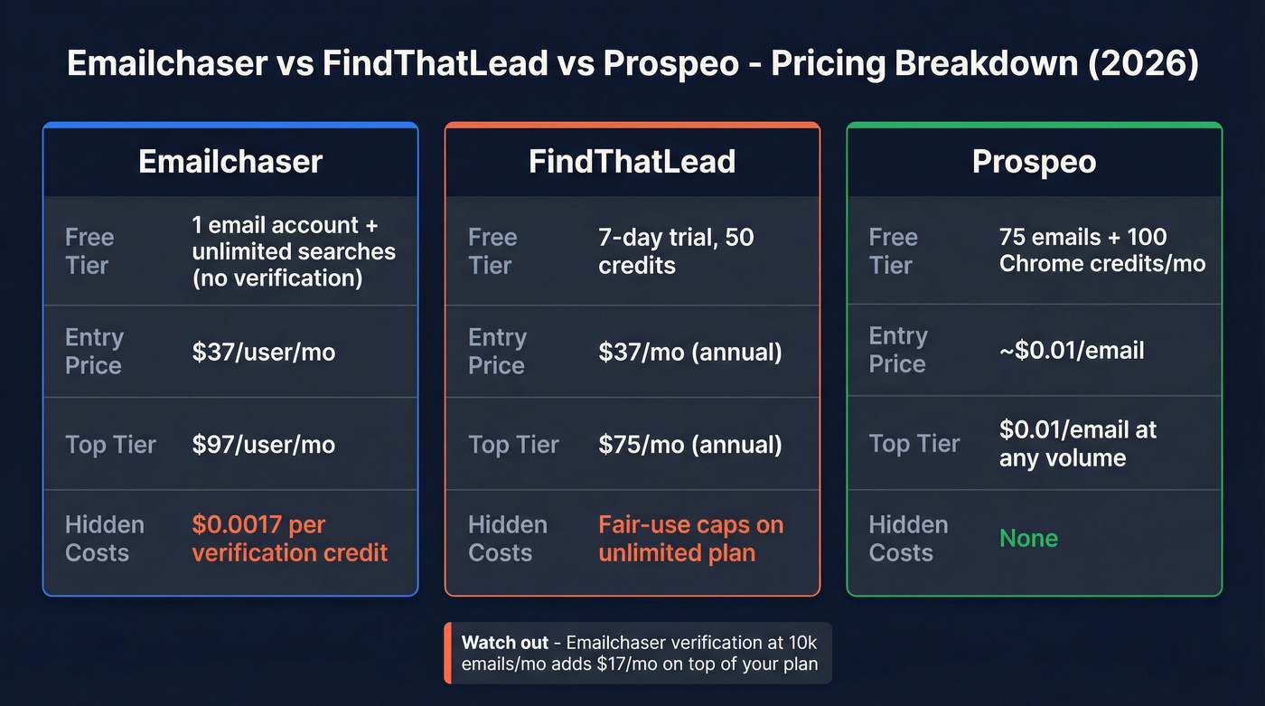 Emailchaser vs FindThatLead vs Prospeo pricing comparison