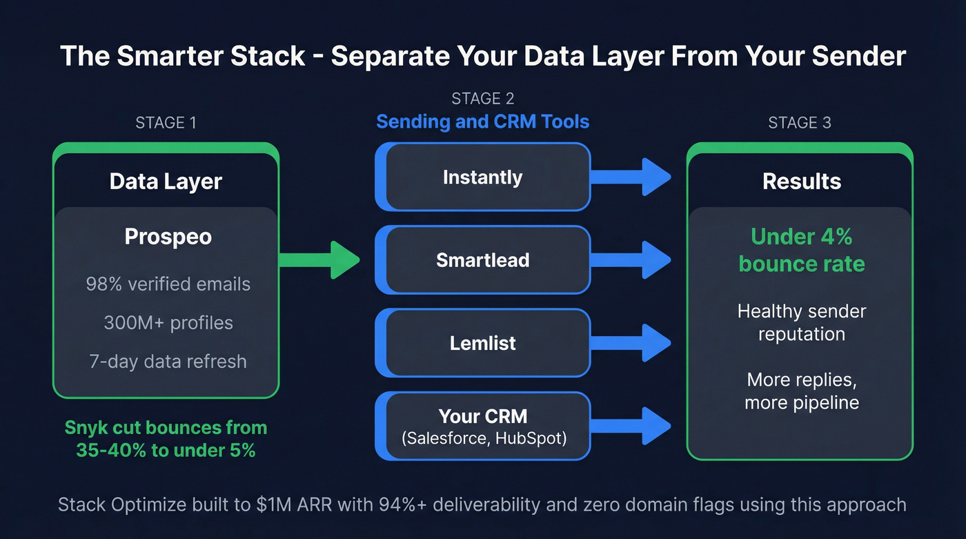 Recommended stack architecture with Prospeo as data layer