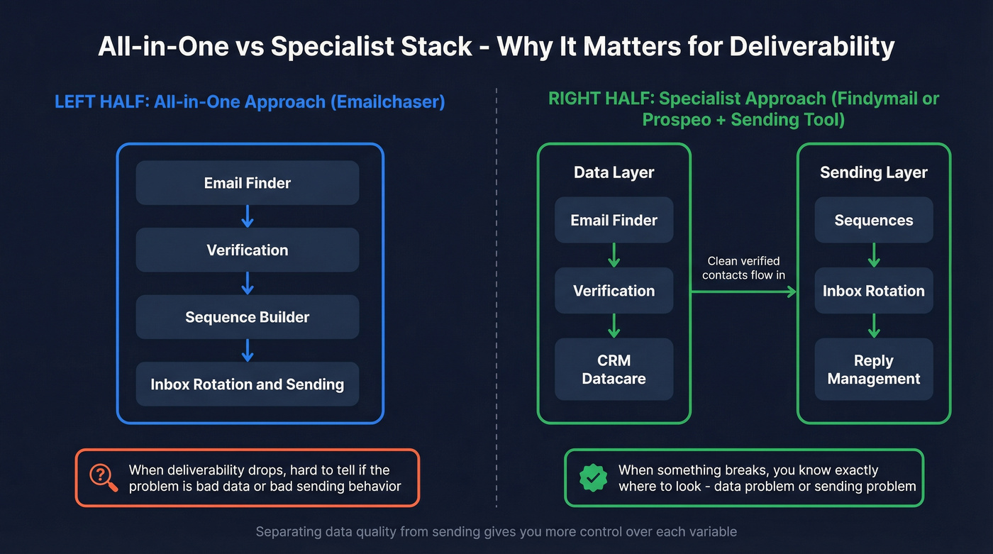 All-in-one vs specialist stack architecture for email deliverability