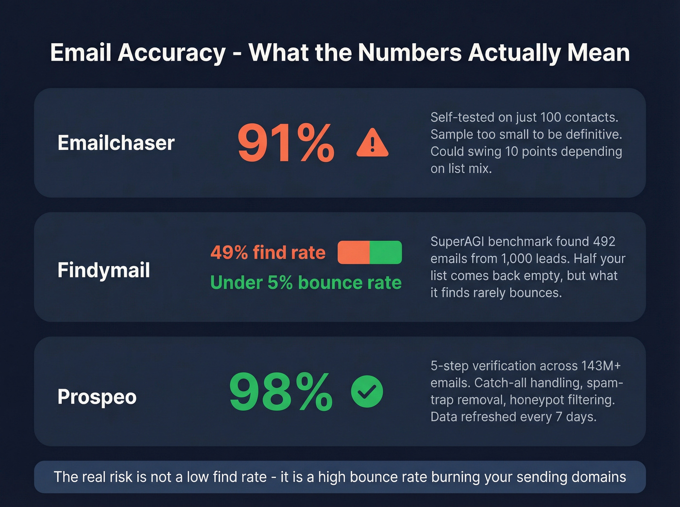 Email accuracy benchmark comparison stat card for three tools