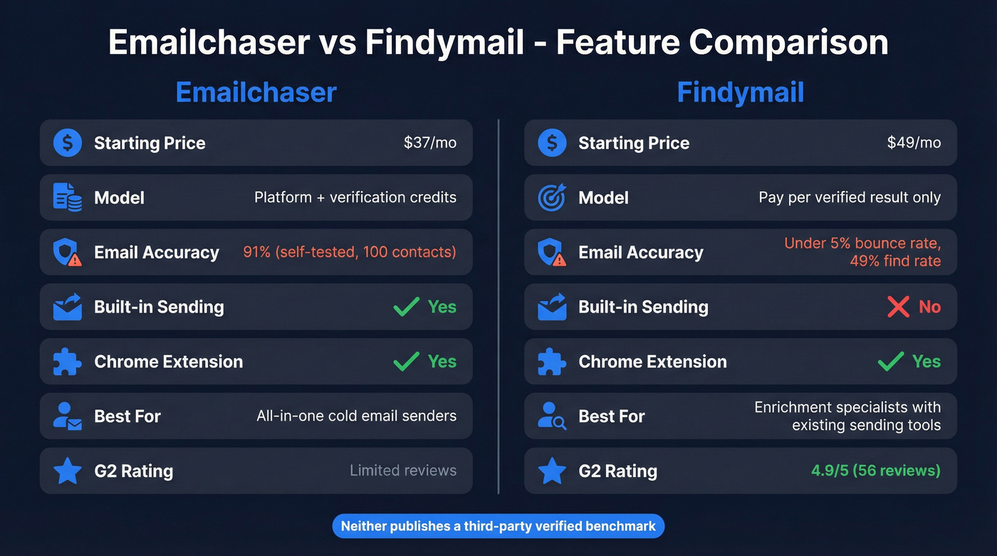 Emailchaser vs Findymail head-to-head feature comparison diagram