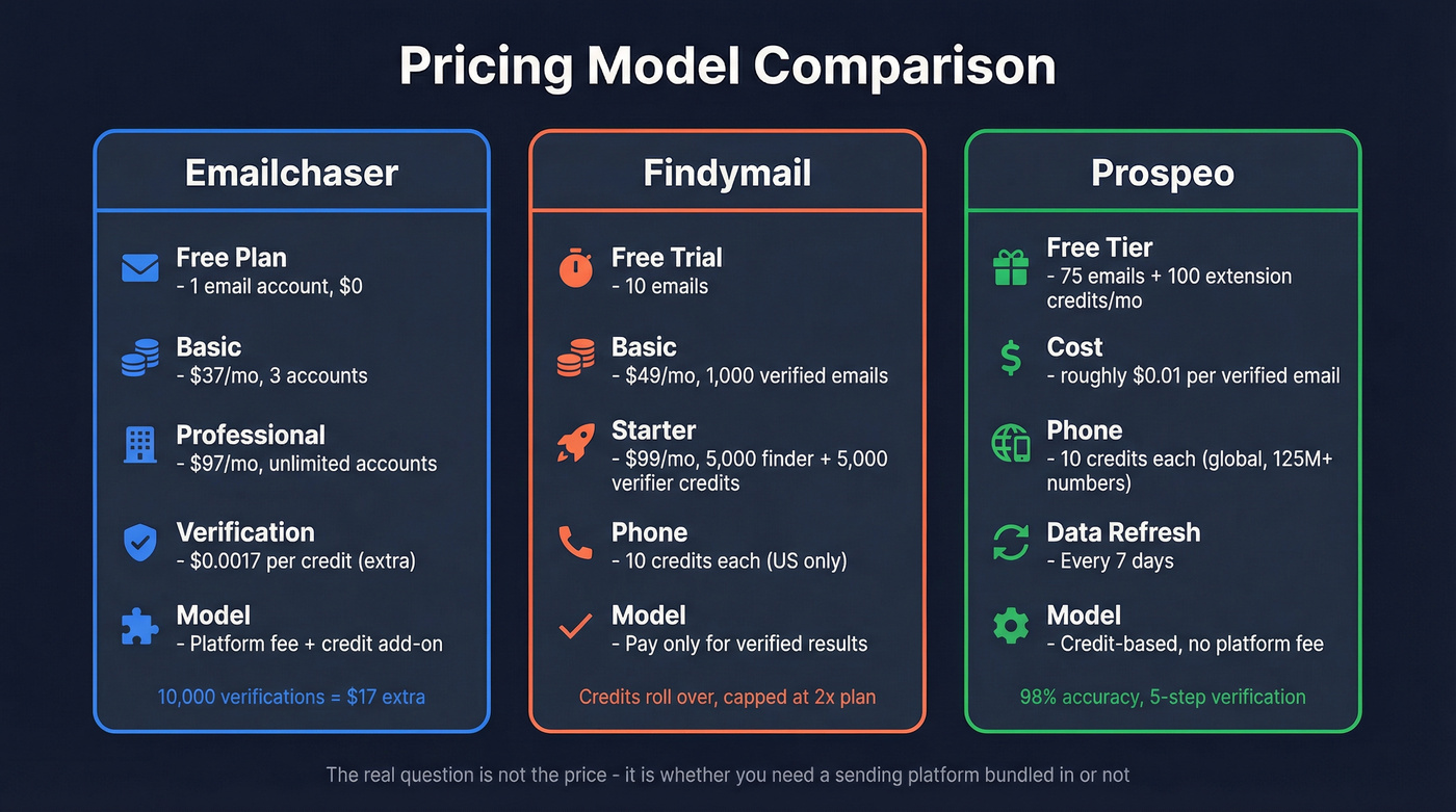 Emailchaser vs Findymail pricing model comparison breakdown