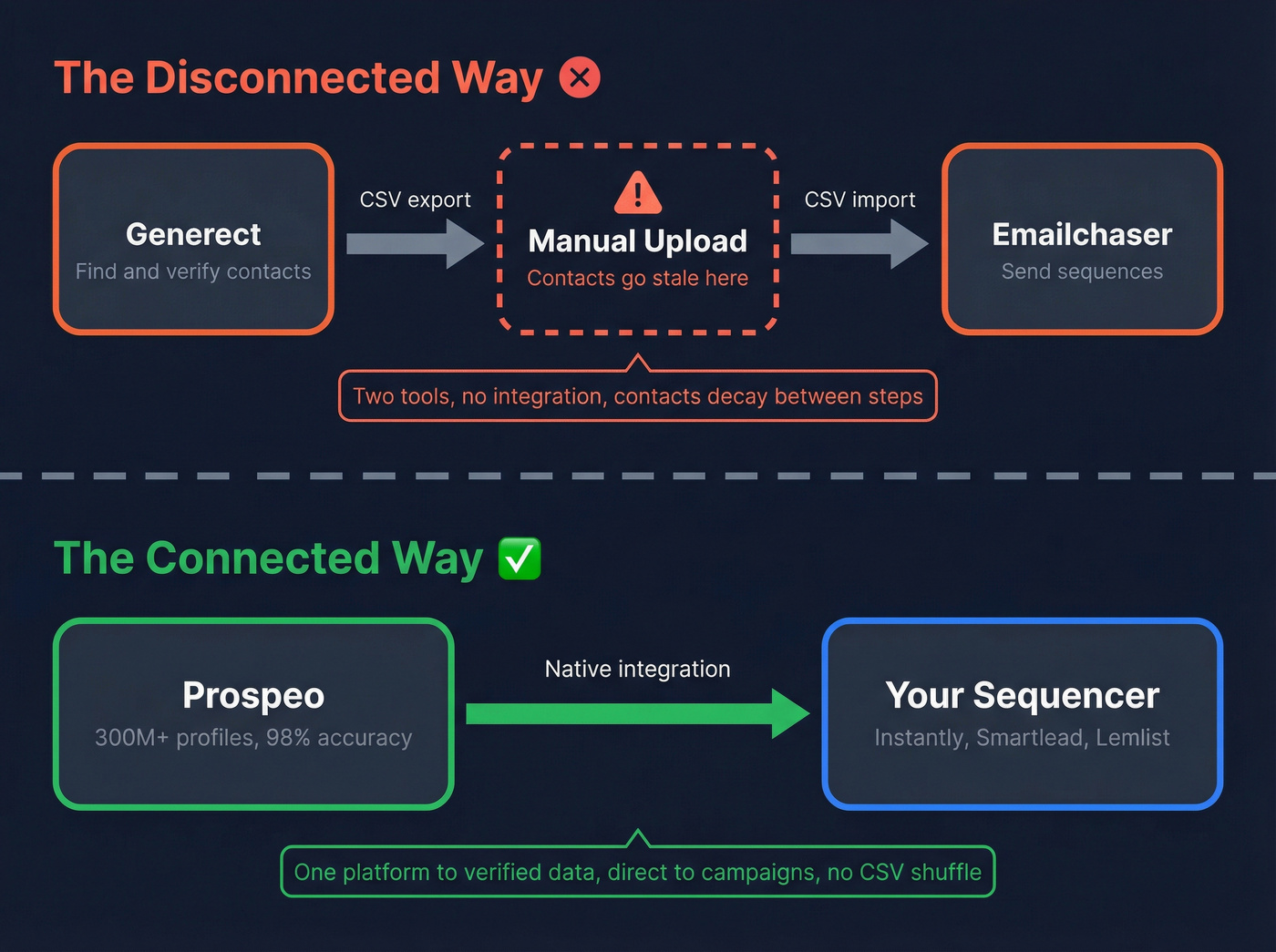 Workflow diagram showing disconnected vs connected outbound stacks