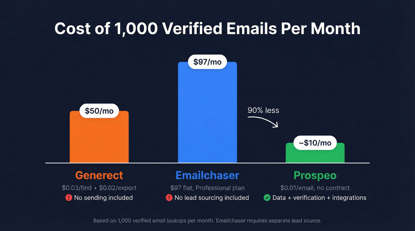 Monthly cost comparison for 1000 verified emails across three tools