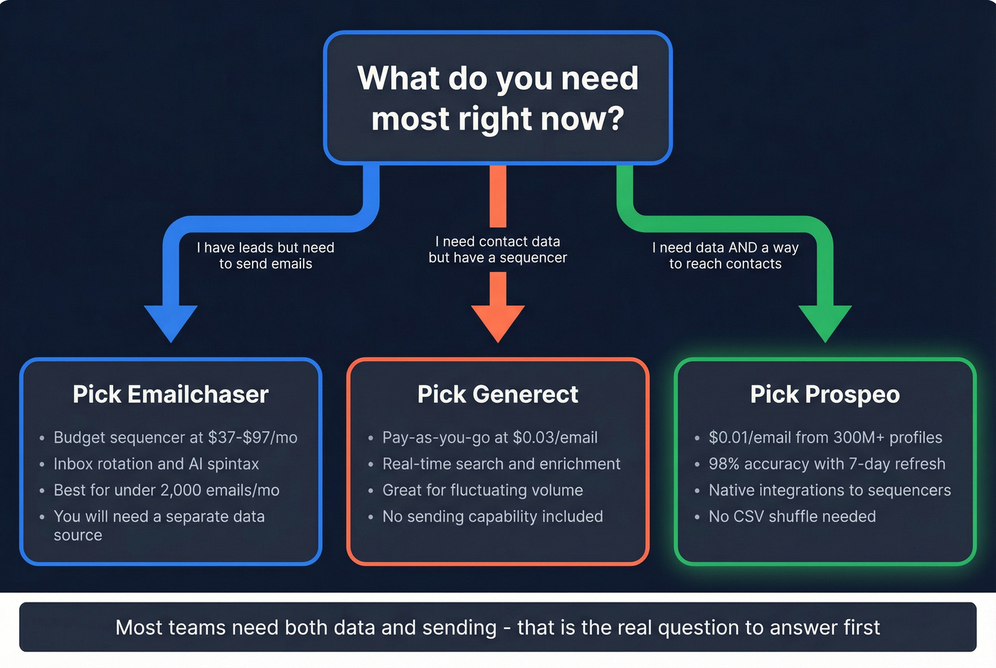 Decision tree for choosing Emailchaser, Generect, or Prospeo