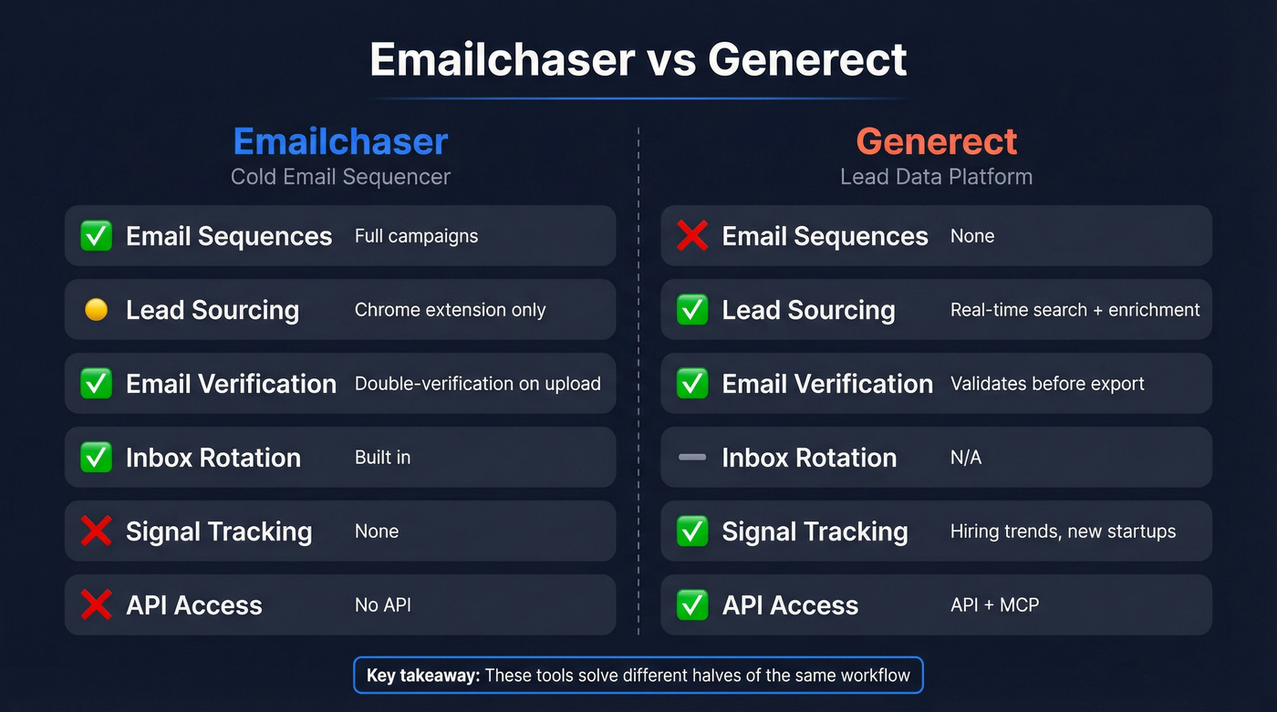 Emailchaser vs Generect head-to-head feature comparison diagram