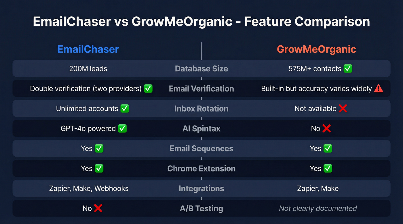 EmailChaser vs GrowMeOrganic feature comparison diagram