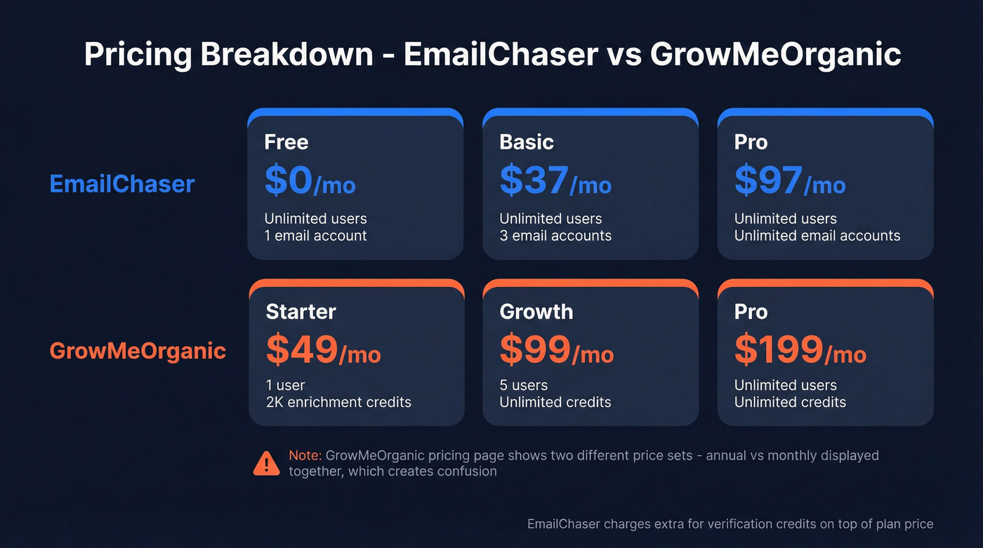EmailChaser vs GrowMeOrganic pricing tier breakdown