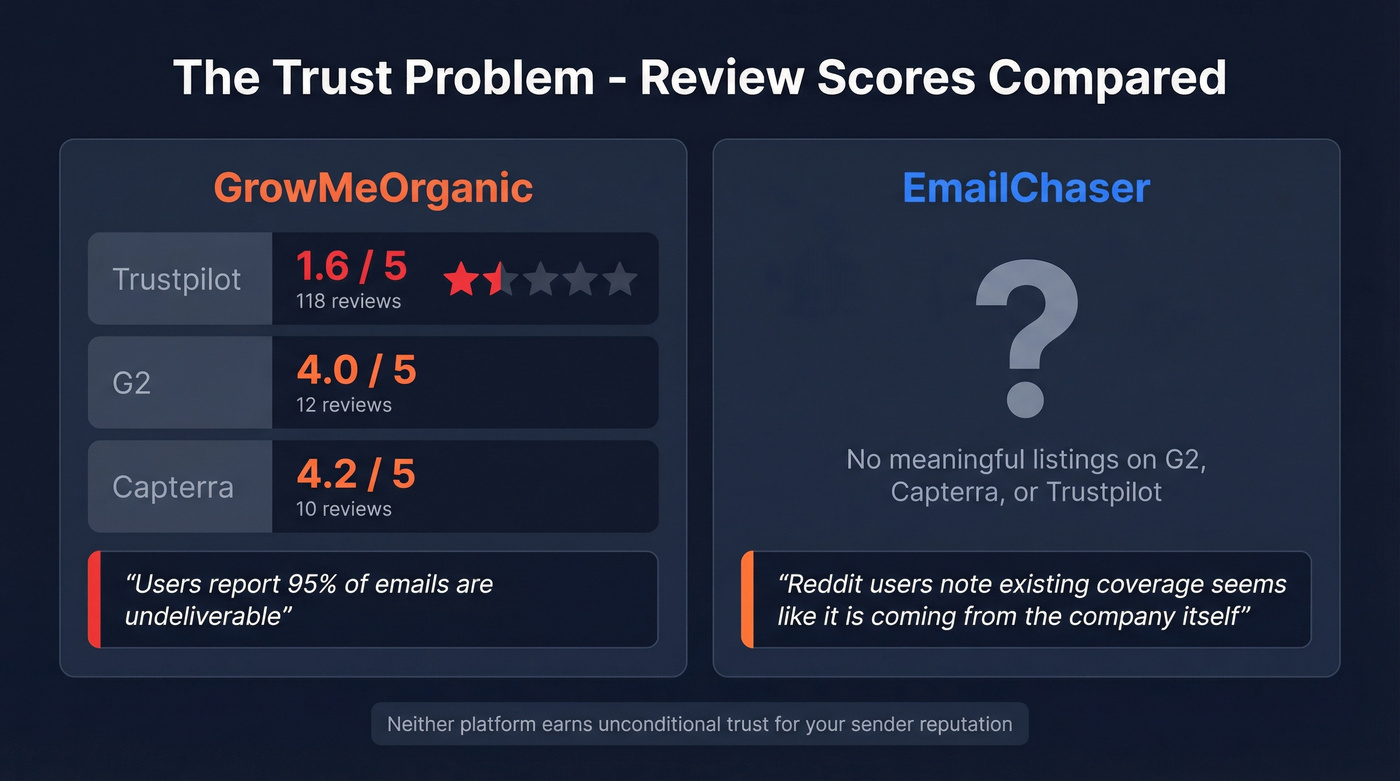 Trust and review scores for EmailChaser and GrowMeOrganic