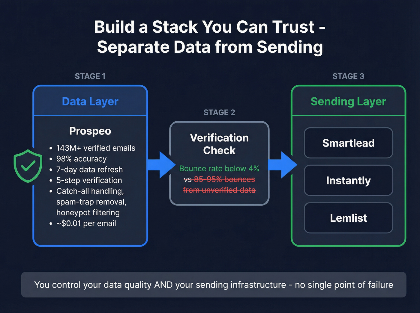Recommended outbound stack with separate data and sending layers