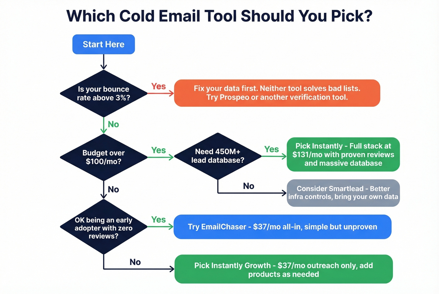 Decision tree for choosing EmailChaser, Instantly, or neither