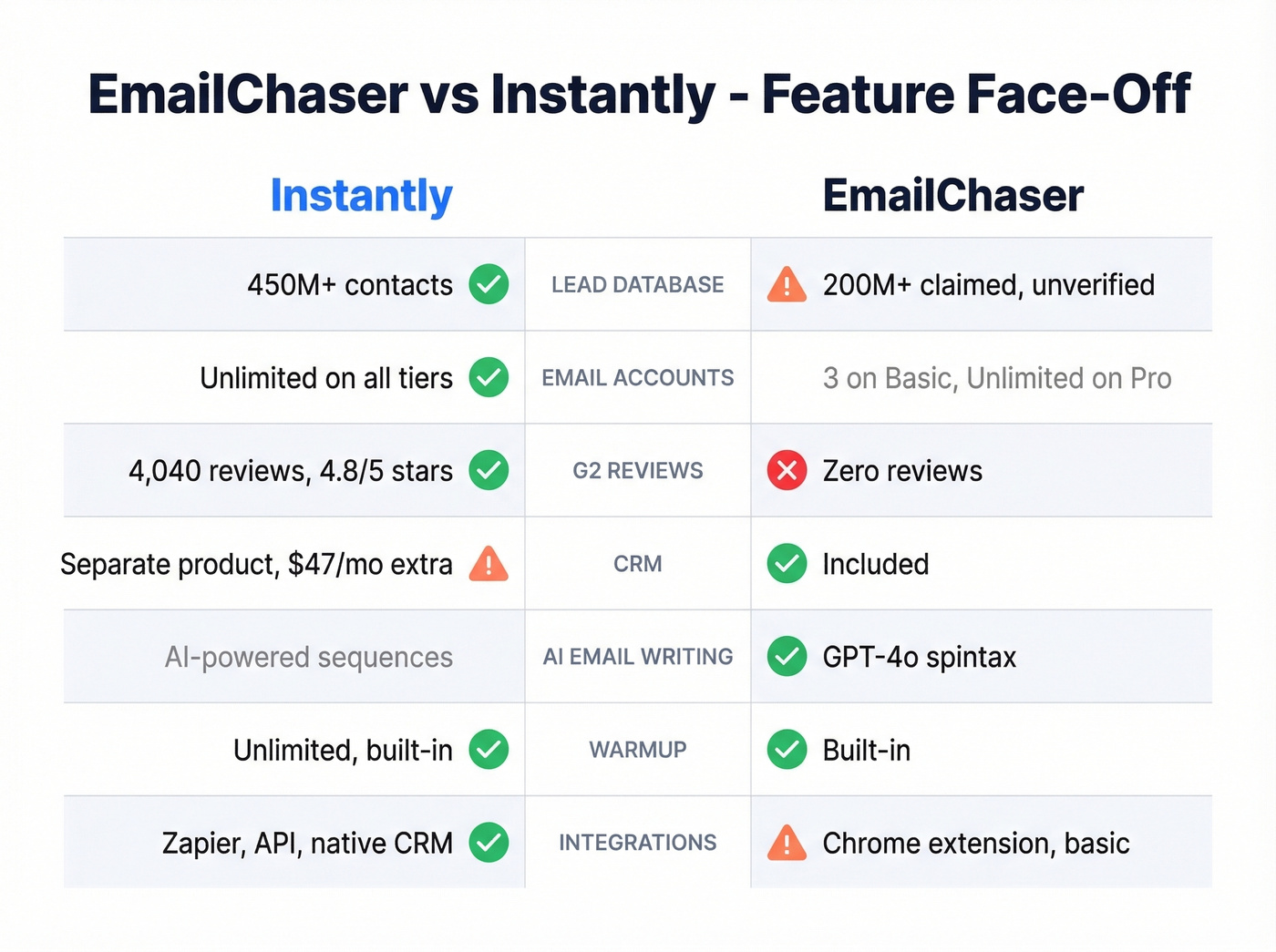 EmailChaser vs Instantly key feature head-to-head comparison
