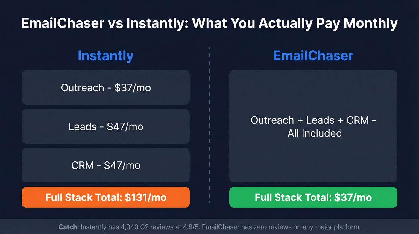 EmailChaser vs Instantly full stack pricing comparison